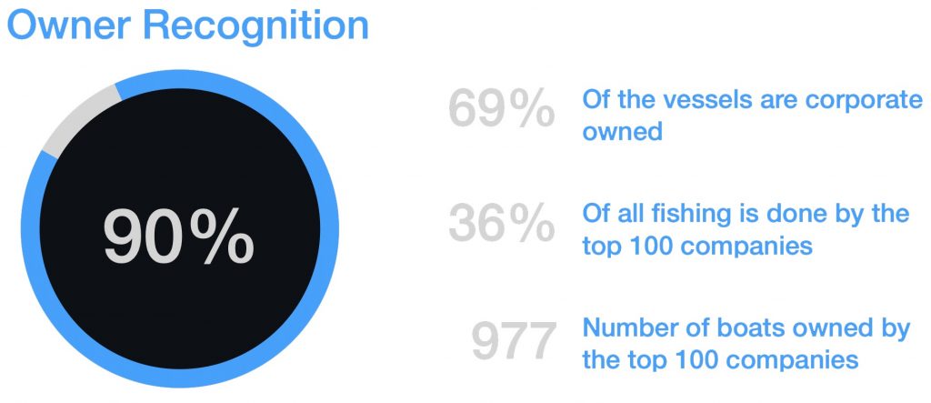 Owner recognition Owner recognition statistics