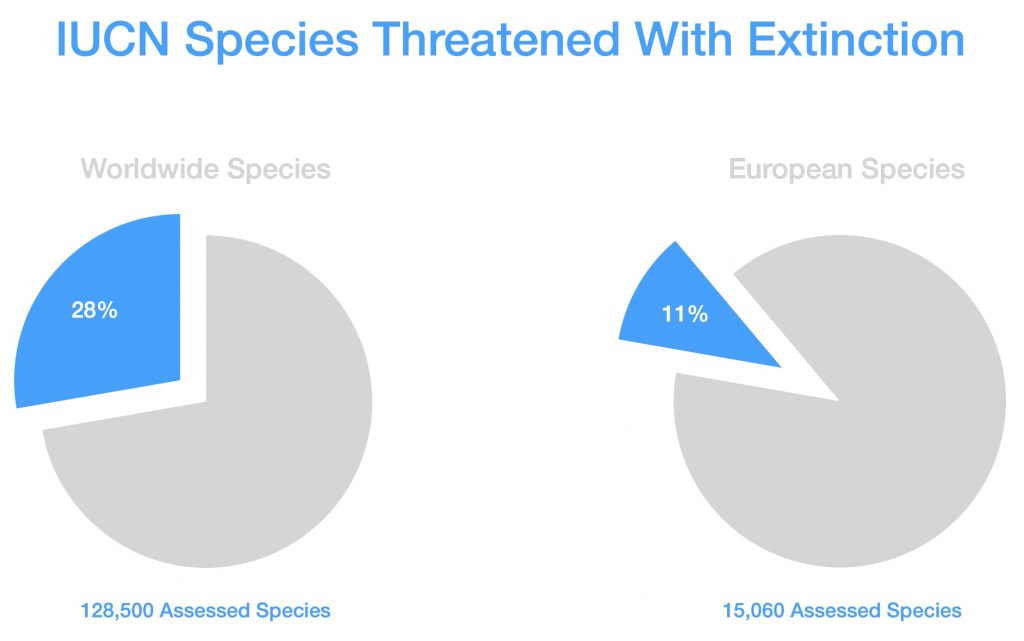 IUCN species threatened with extinction