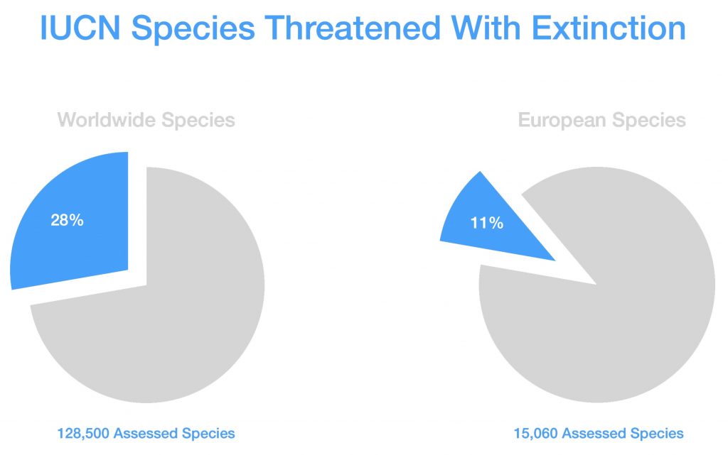 Species threatened with extinction IUCN species threatened with extinction