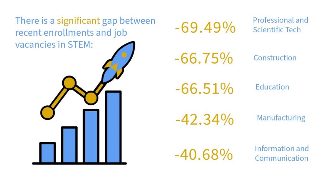 Diagram explaining STEM employment gap