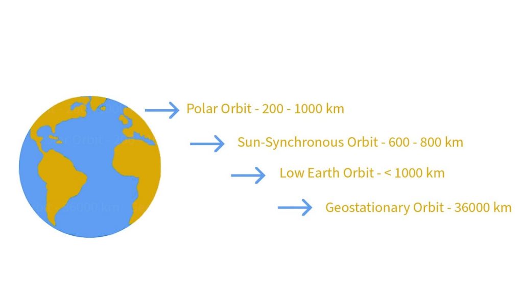 orbits Types of orbits